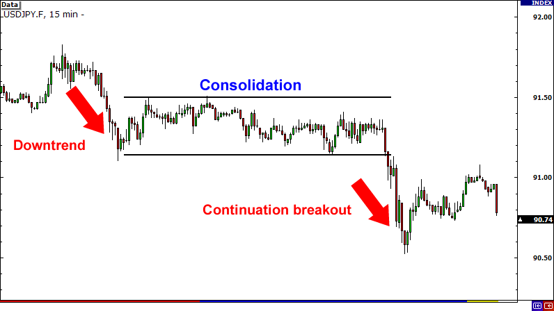 Continuation Breakouts