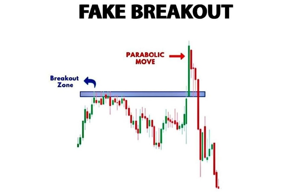 False Breakout