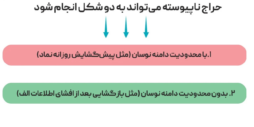 Continuous Auction and Discrete Auction