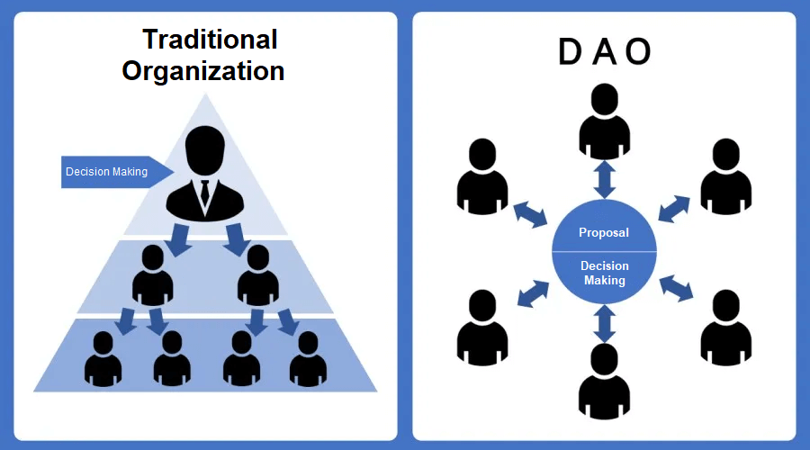 DAO - Decentralized Autonomous Organization