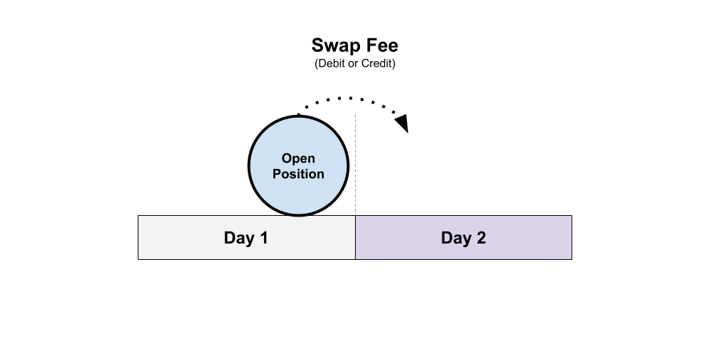Forex Swap