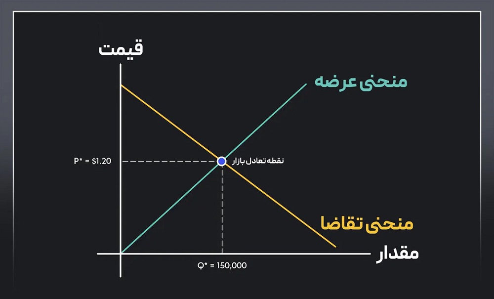 Demand and Supply