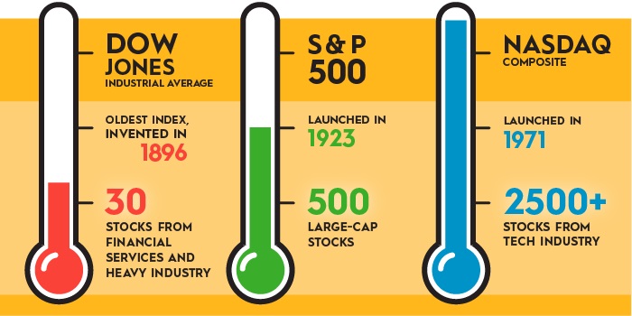 Dow Jones Industrial Average