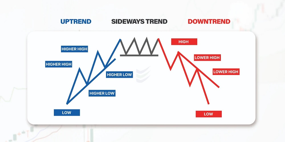 Sideways Trend