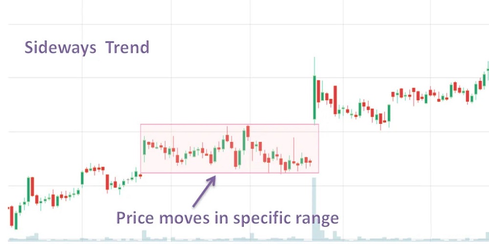 Sideways Trend