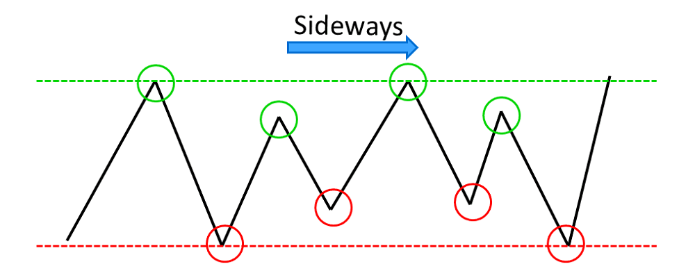Sideways Trend