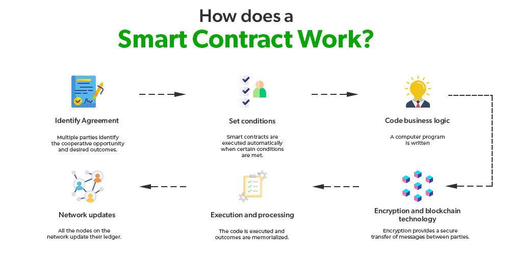 Smart Contract