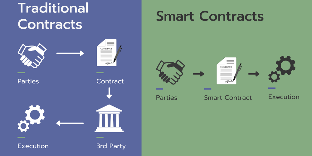 Smart Contract